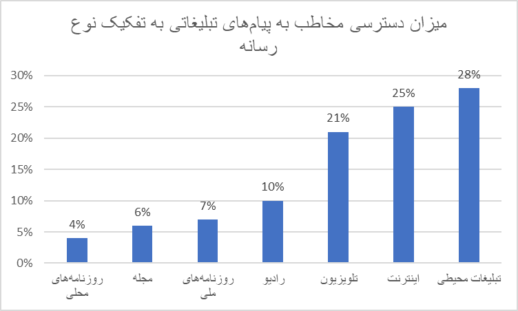 نمودار میزان دسترسی به رسانه های محیطی