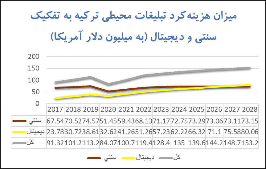 میزان هزینه کرد تبلیغات محیطی ترکیه