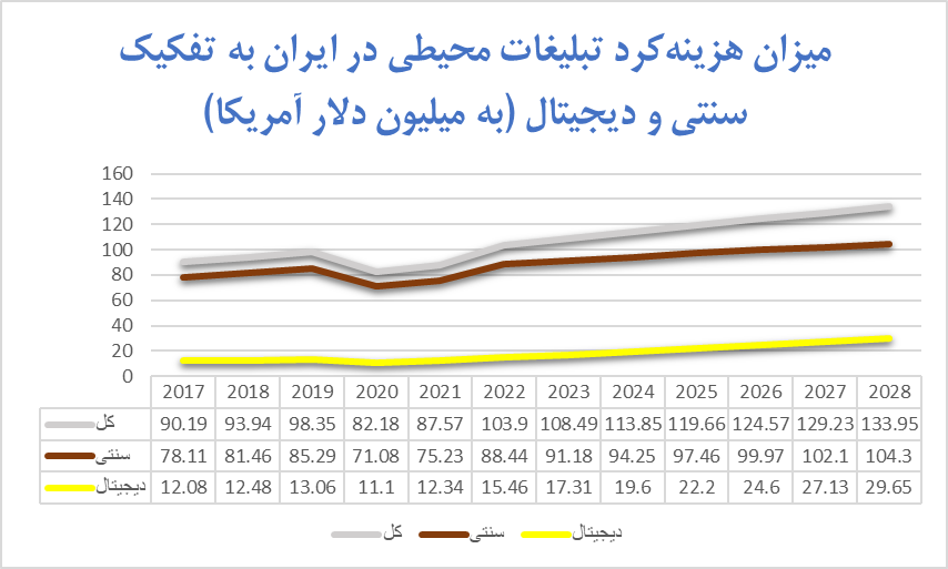 میزان هزینه کرد تبلیغات محیطی ایران