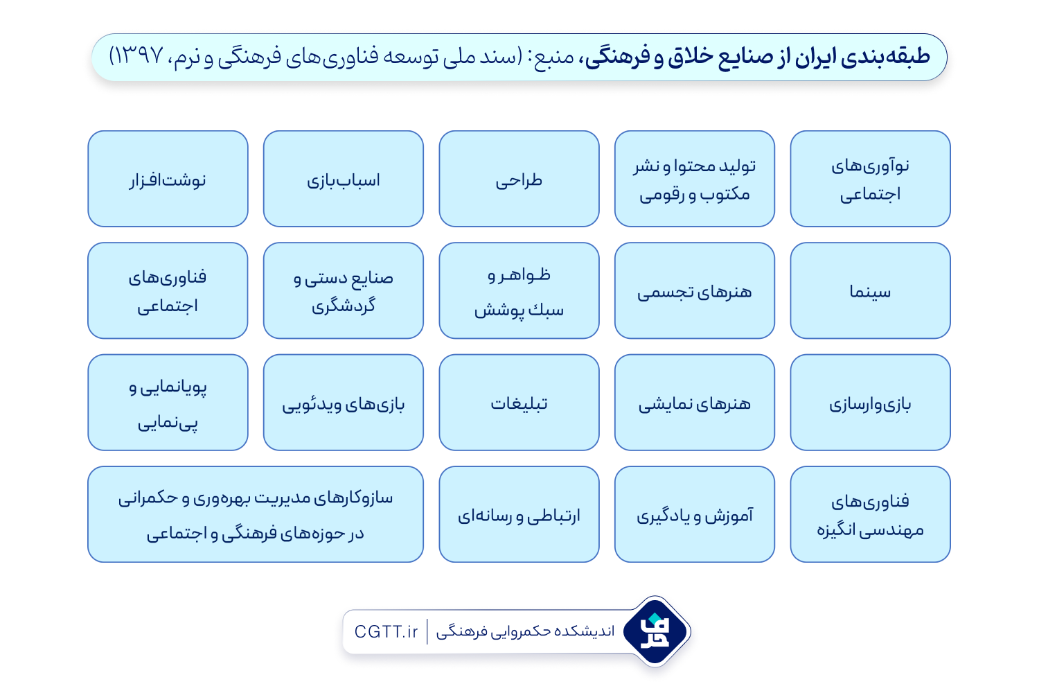 طبقه‌بندی ایران از صنایع خلاق و فرهنگی