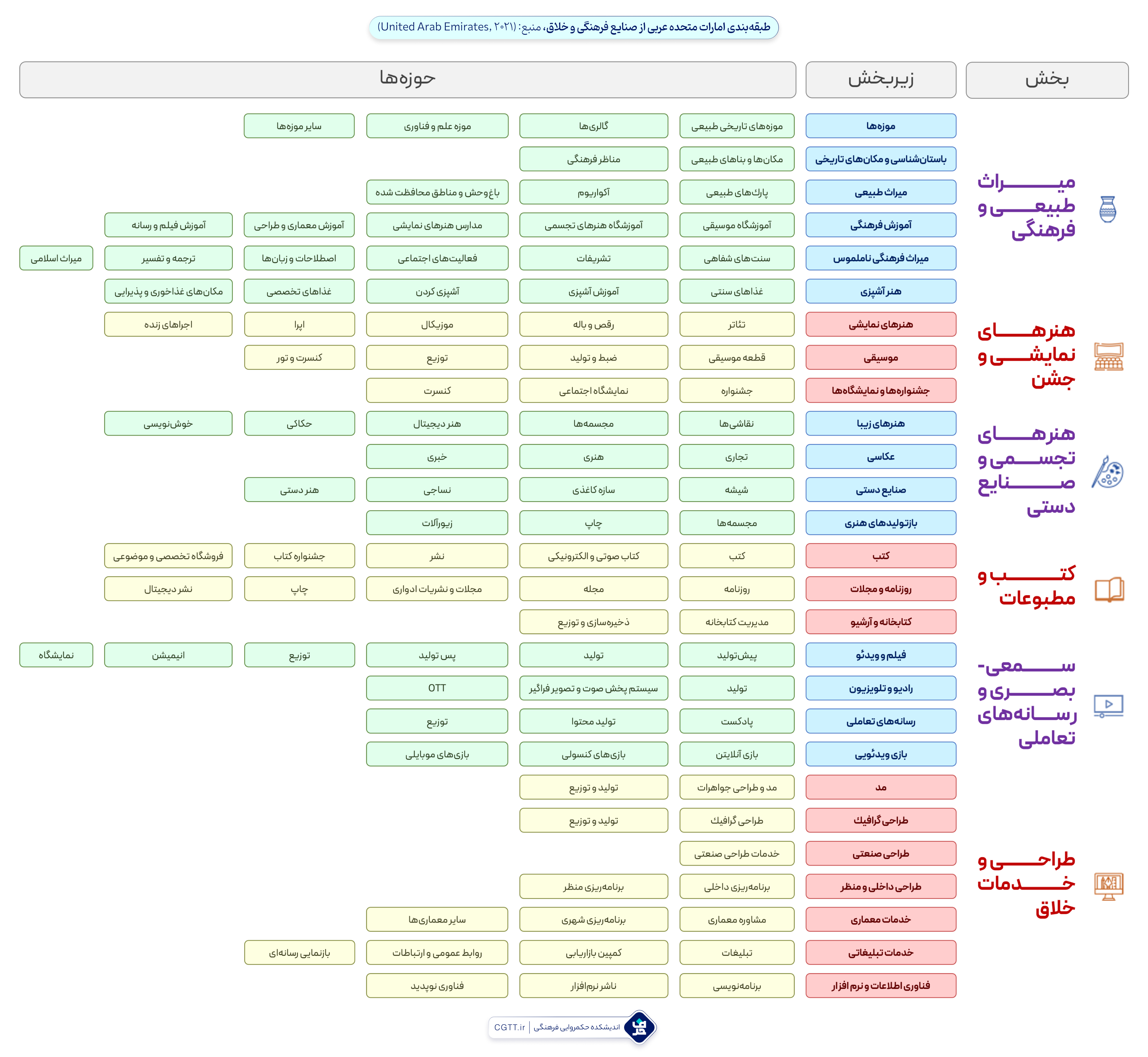 طبقه‌بندی امارات متحده عربی از صنایع فرهنگی و خلاق